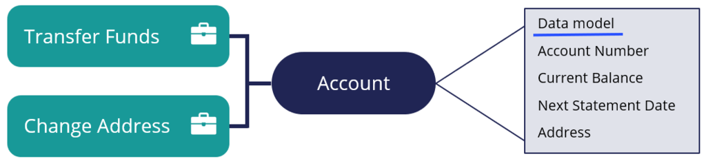 Account data object that can be reused by different case types