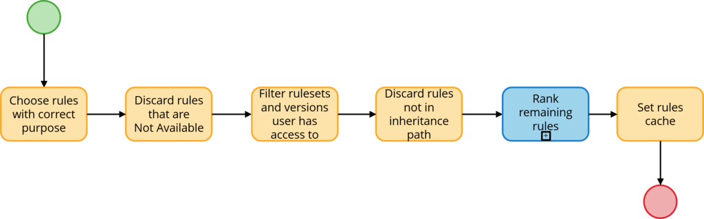 populating the rules cache