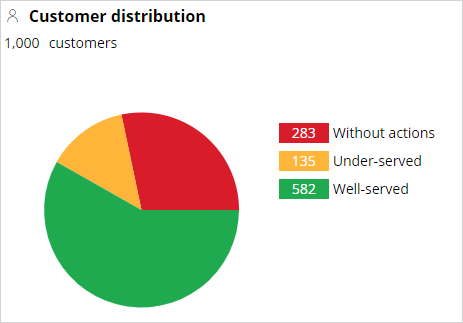 Value finder pie chart