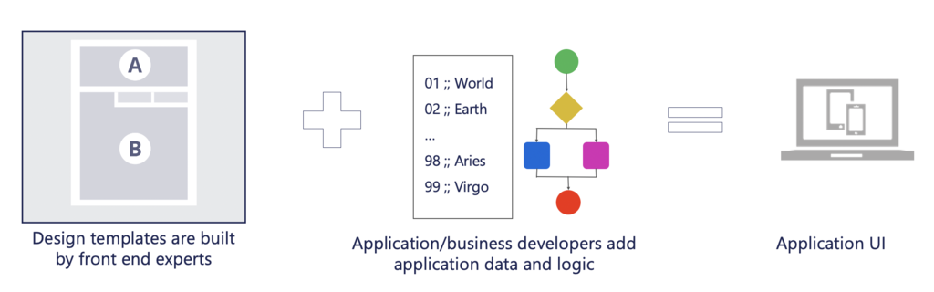 Basic principles of a design template