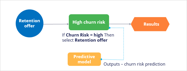 Predictive model component in a decision strategy