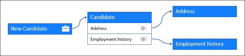 The New Candidate case type references a Candidate data object, which references two other data objects