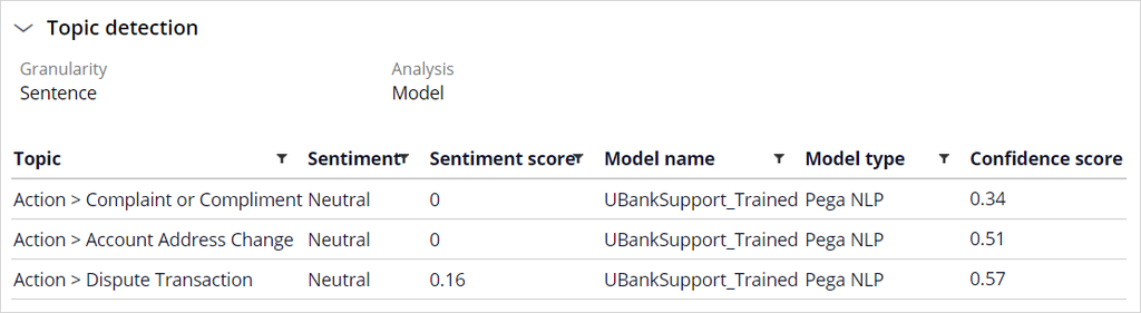 Model-based confidence