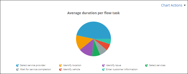 The Average duration per flow task report displayed on a dashboard using a Report widget.