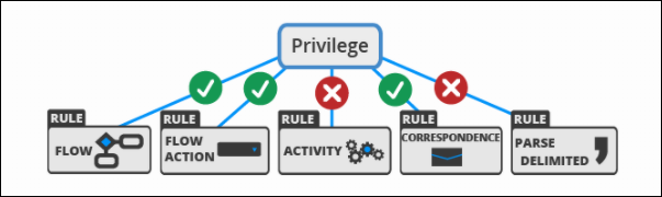 Example illustrating how privileges are granted or denied for individual rules.