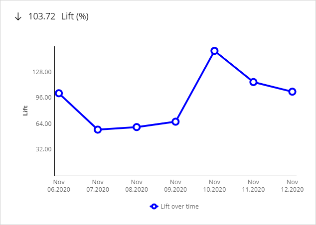 Lift Graph