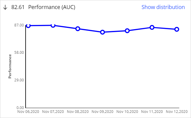 Perfomance graph