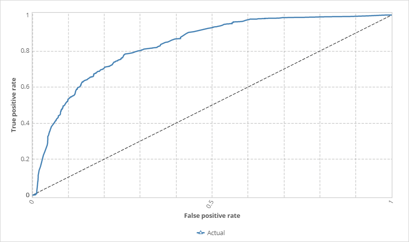 ROC curve