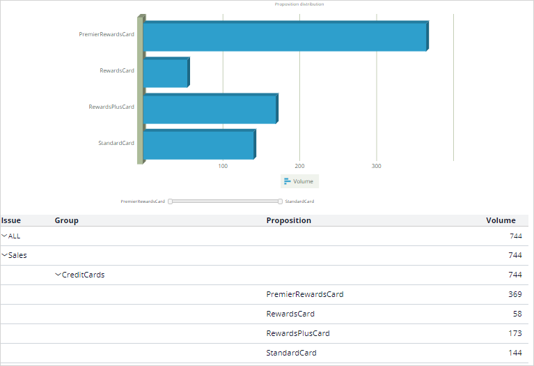 Proposition distribution report results