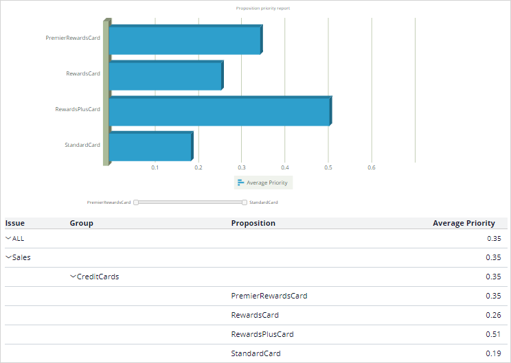 Priority report results