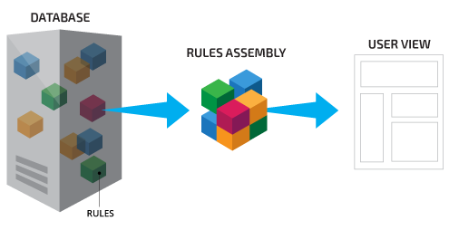 Rule Assembly process flow