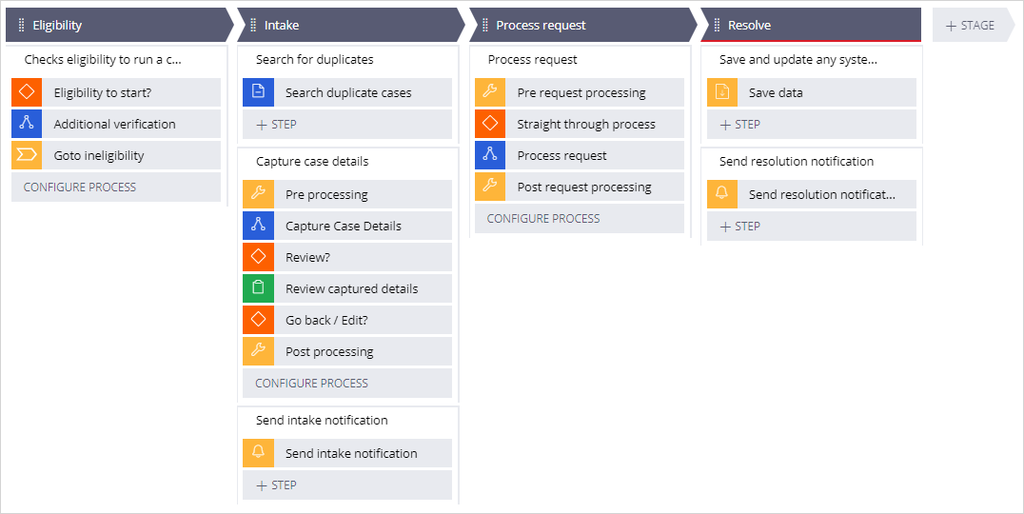 This is the workflow for the service case template