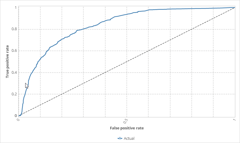 ROC curve