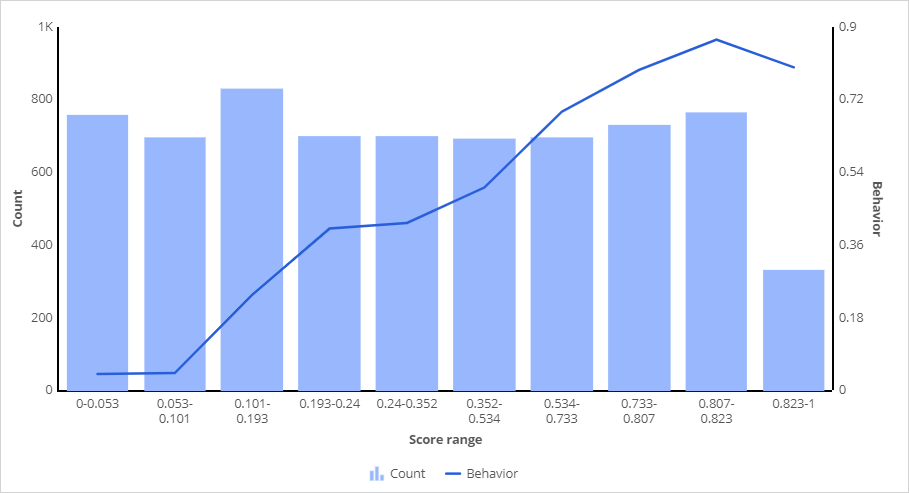 Decile graph