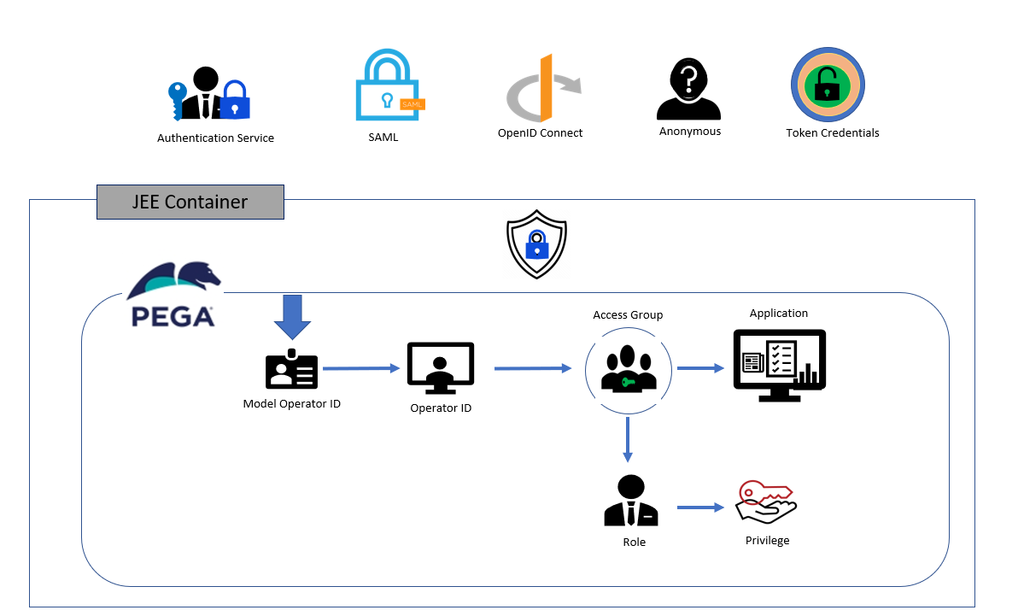 Authentication policy