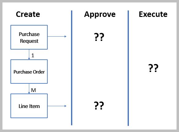 Purchase Request and Purchase Order with Line Items