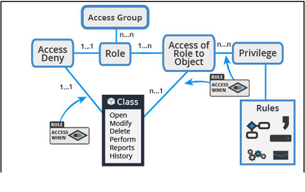 Updated RBAC