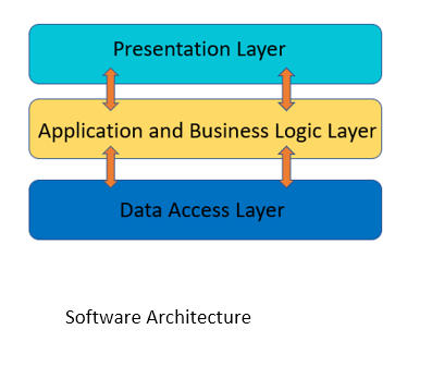 Software Architecture