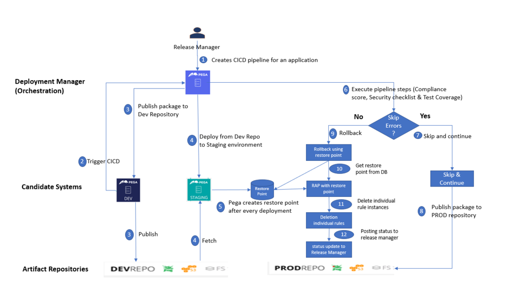 deployment-manager-rollback-process