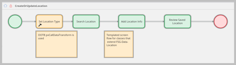  CreateOrUpdateLocation Screen Flow