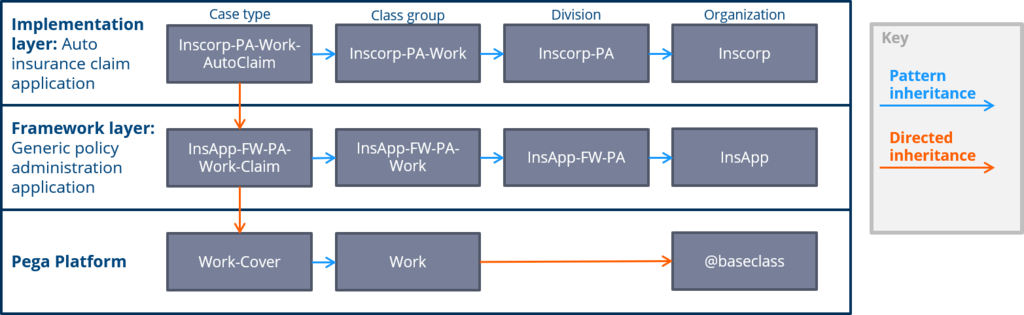 Inheritance ECS