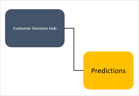 Customer Decision Hub