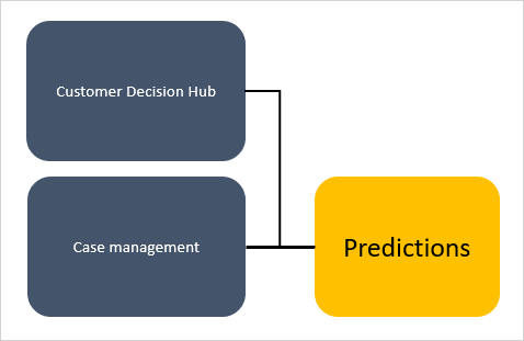 Case management