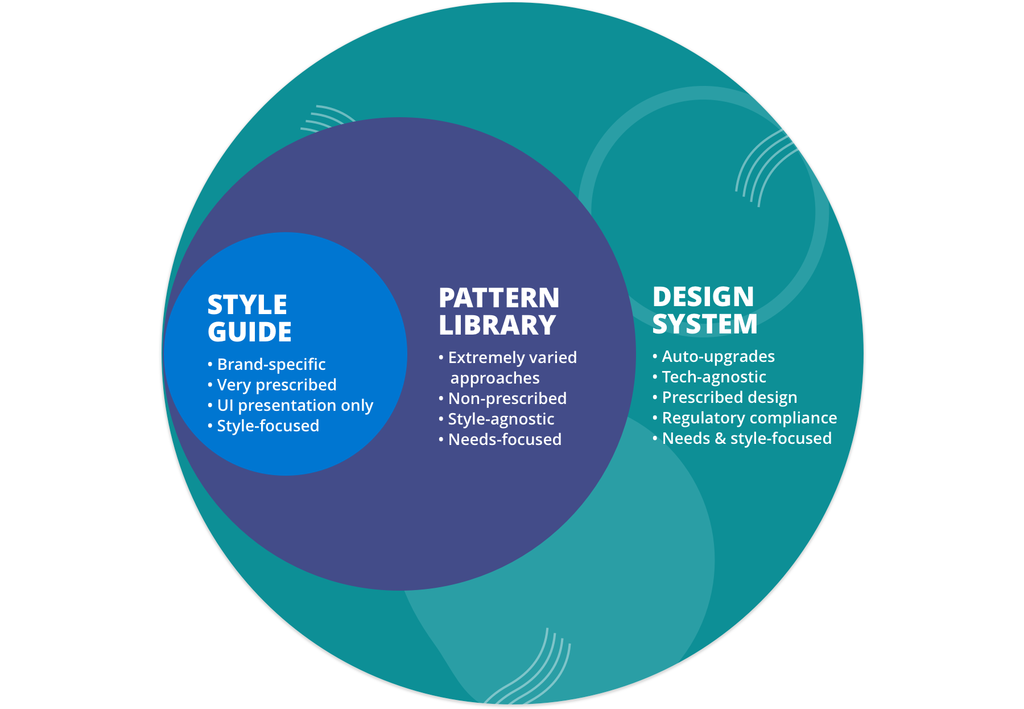 A design system upgrades automatically, is tech-agnostic, follows prescribed design, maintains regulatory compliance and is needs and style-focused. Pattern libraries exist within a design system and may use varied approaches, non-prescribed design, are style-agnostic and needs-focused. Style guides are within pattern libraries and design systems, are brand-specific and style-focused, very prescribed, focus on UI presentation only.