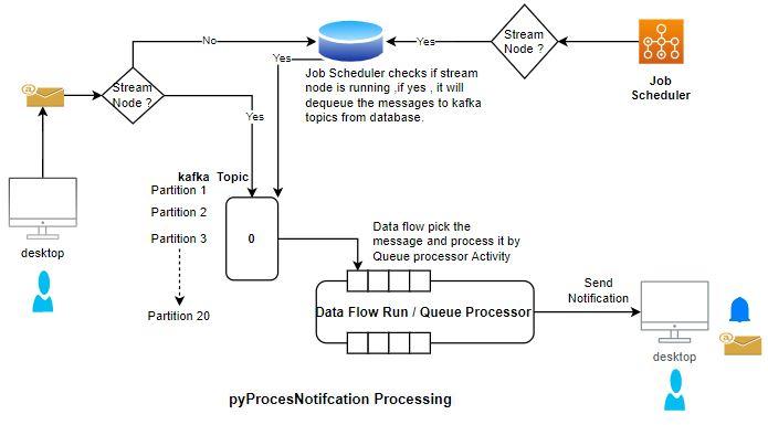 process Notification