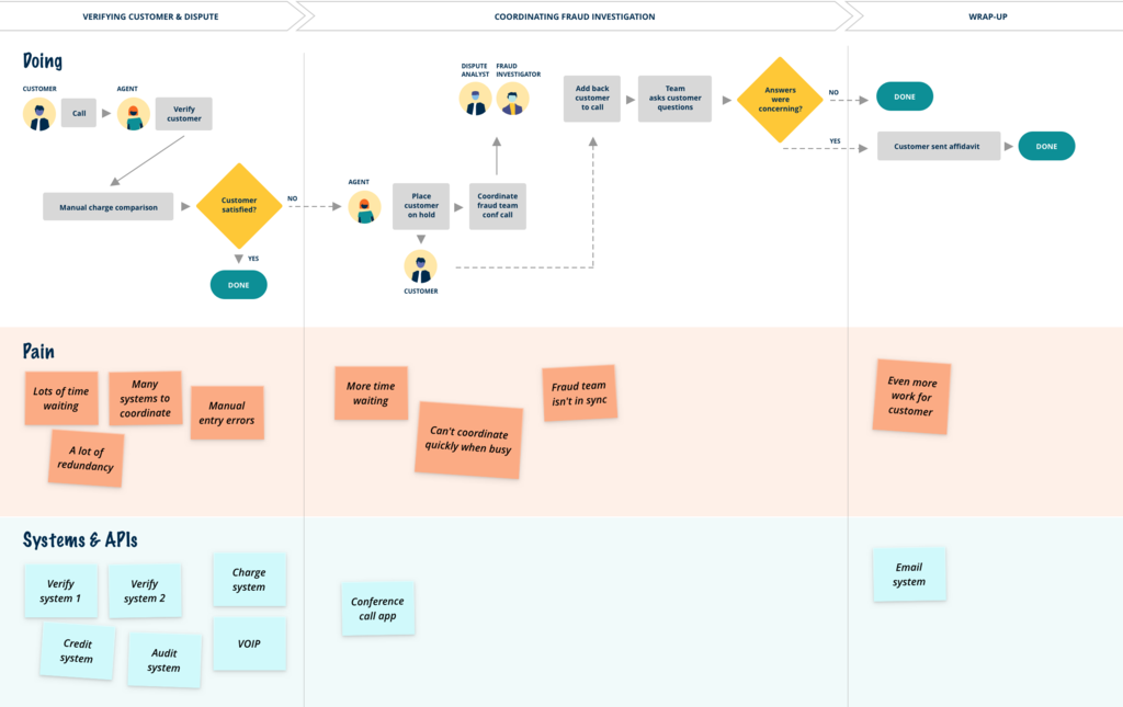 Journey map depiction