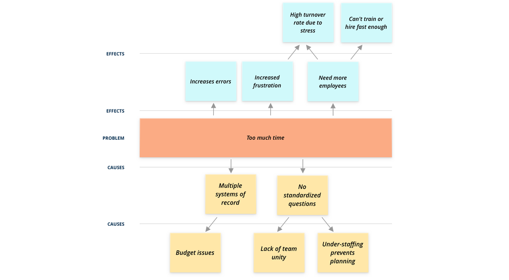 Example of problem tree