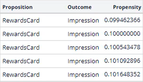 observe propensity values of troy