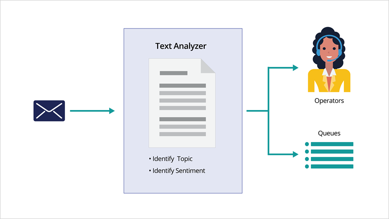 email routing based on content