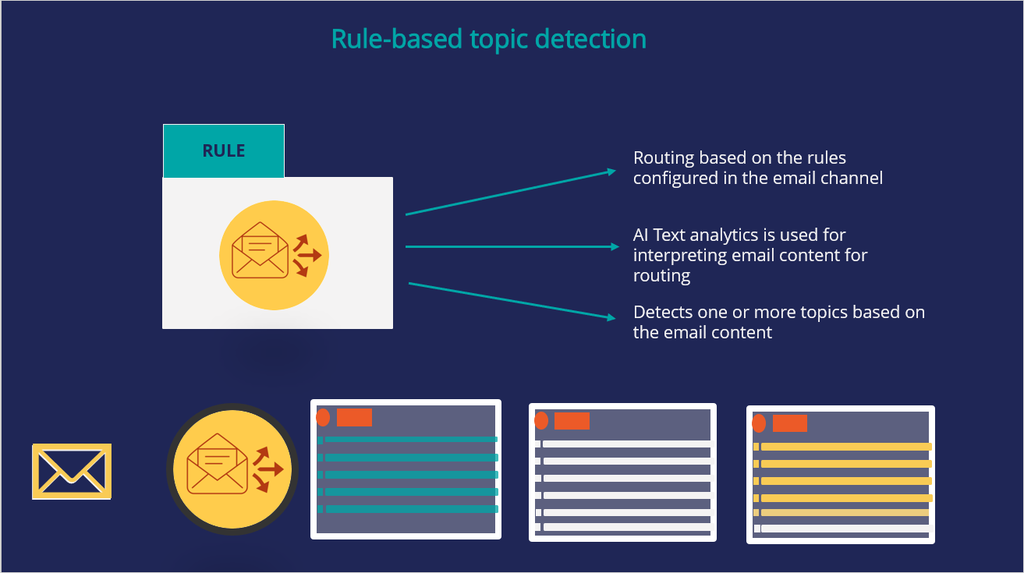 Rule-based detection