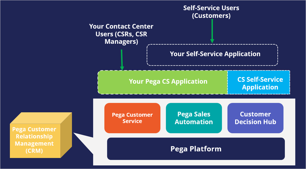 Self-service applications