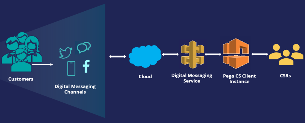 Digital messaging interface