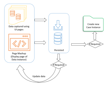 Data Instance First