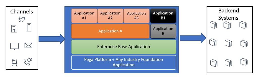 Designing for pega enterprise 86