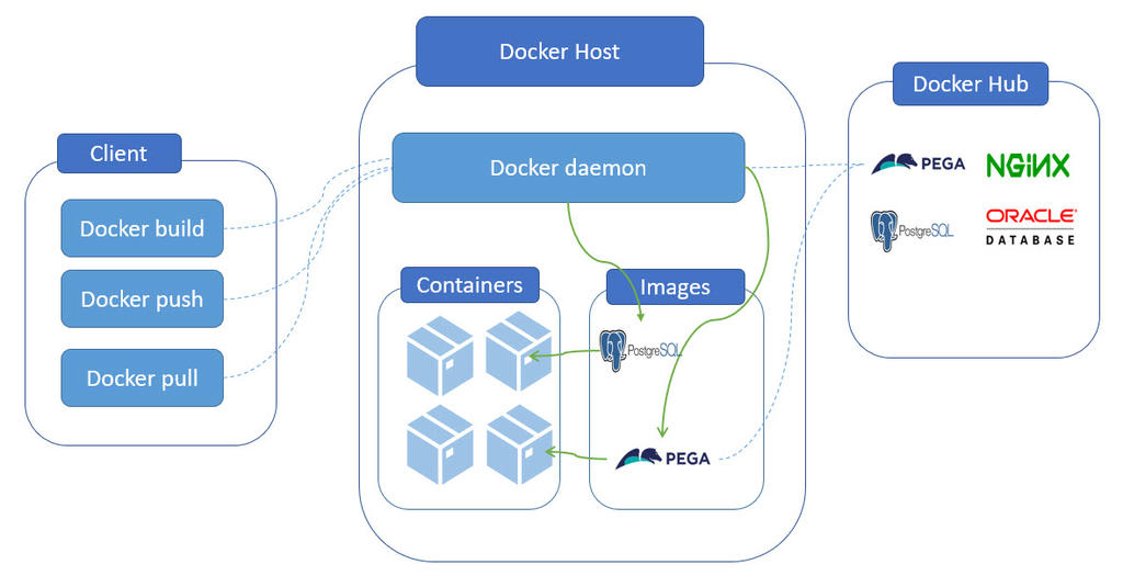 Docker build architecture