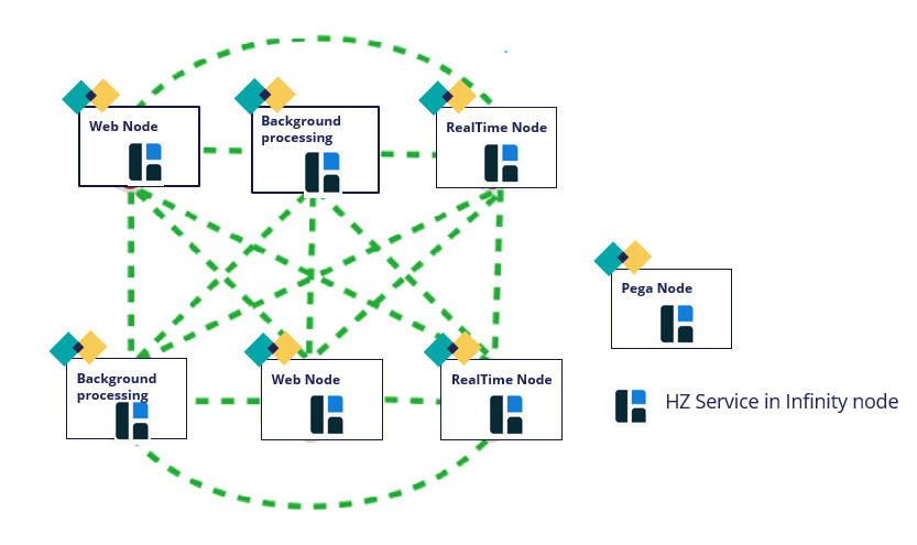 Hazelcast Embedded Architecture