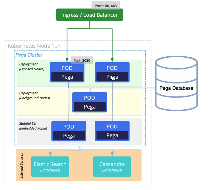 Kubernetes