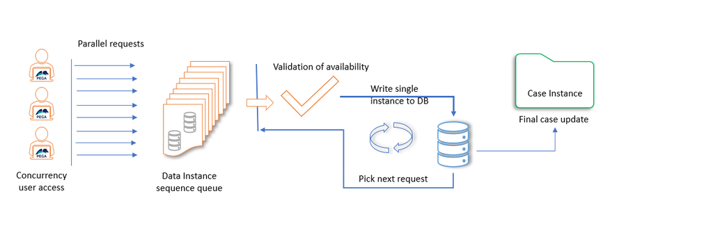 Limited Availability and Concurrency design pattern.