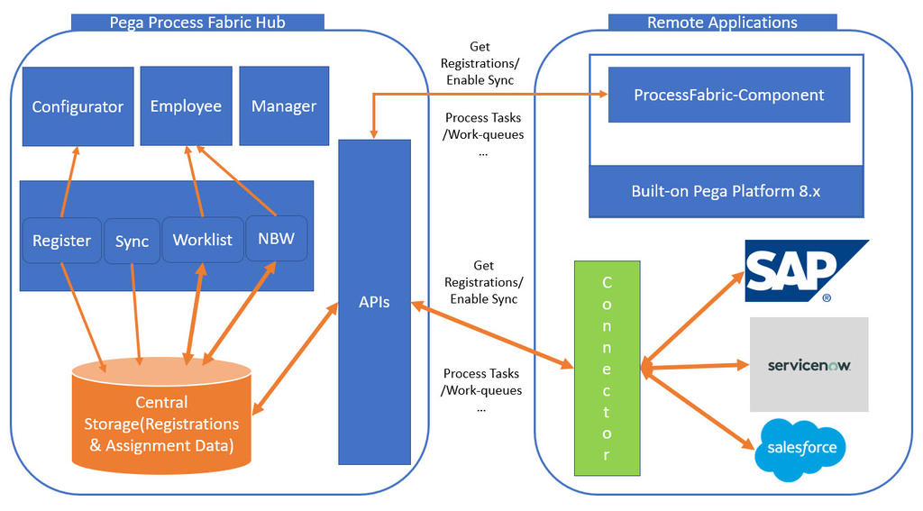 Pega Process Fabric Hub Architecture