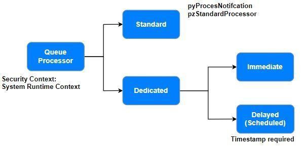 QueueProcessorTypes