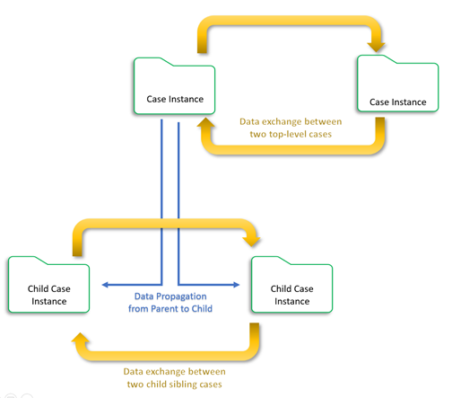 Sibling Cases, One Updating the Other