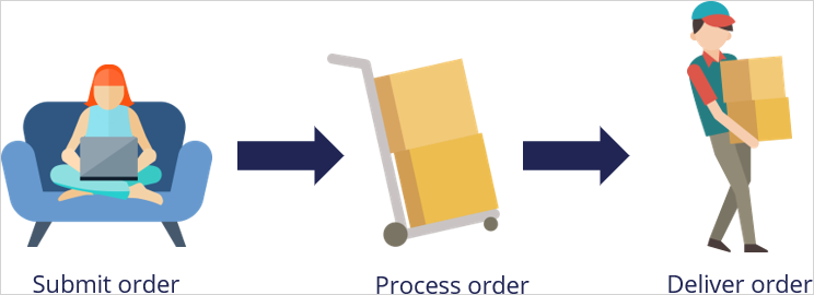 Online shopping case overview