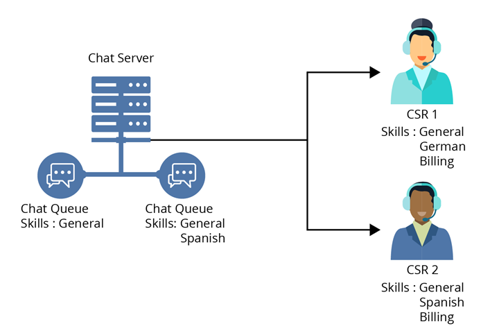 chat assigned by CSR skill