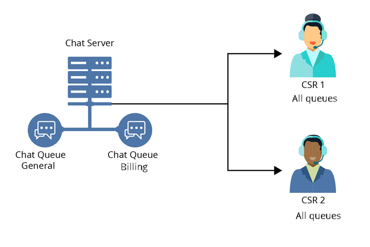 chat request for first available CSR