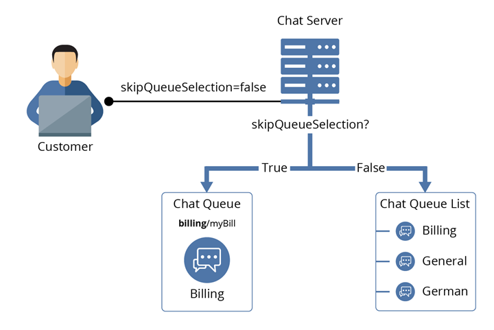 process chat request