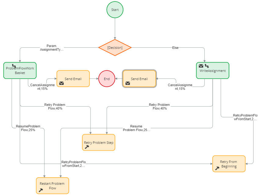 Flow Problem